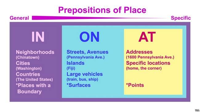 Penggunaan In On Dan At Untuk Tempat